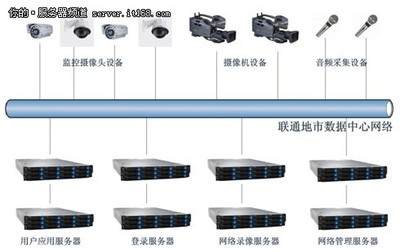 聯(lián)想攜手英特爾至強(qiáng)處理器，構(gòu)建聯(lián)通智能監(jiān)控平臺解決方案
